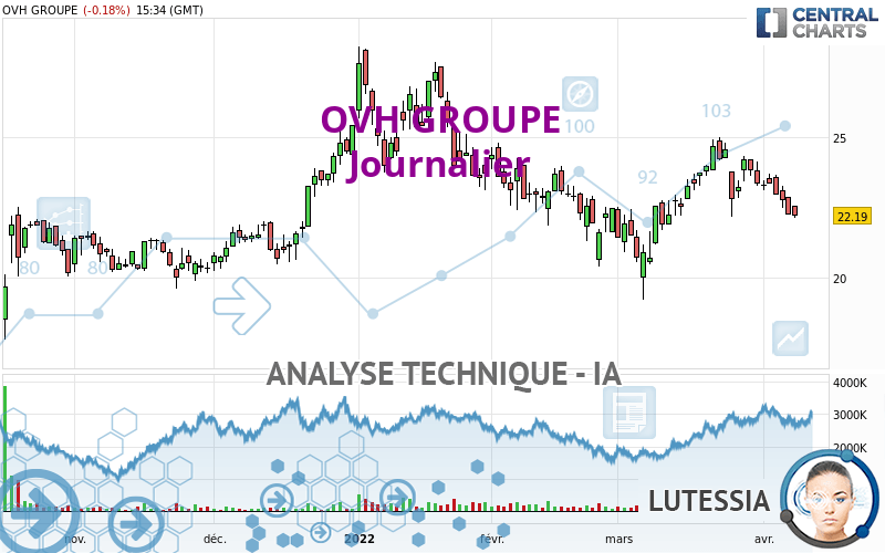 OVH GROUP - Journalier