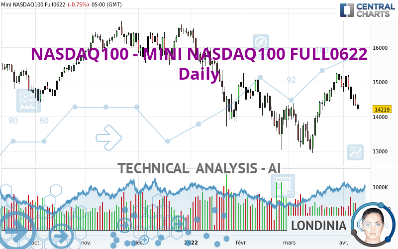 NASDAQ100 - MINI NASDAQ100 FULL0624 - Diario