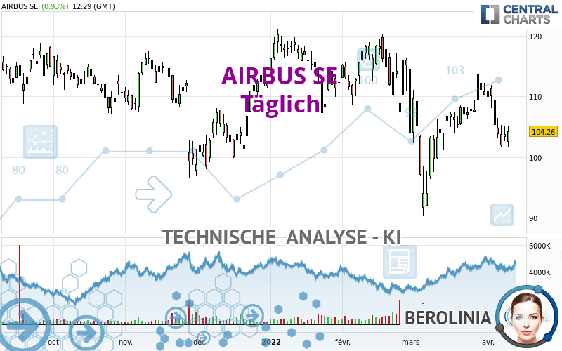 AIRBUS SE - Täglich