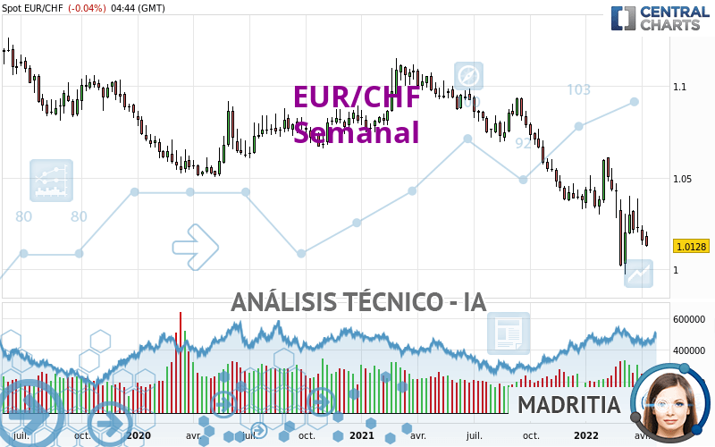 EUR/CHF - Weekly