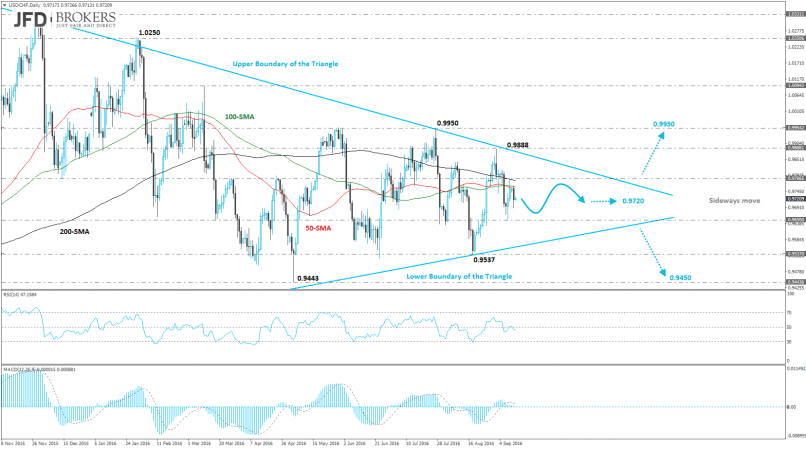 USD/CHF - Dagelijks