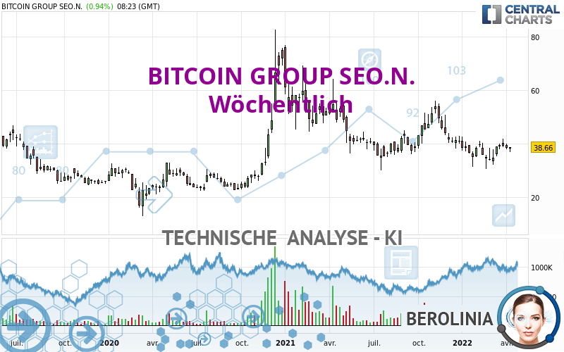 BITCOIN GROUP SEO.N. - Wekelijks