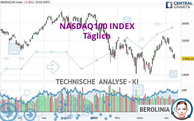 NASDAQ100 INDEX - Täglich