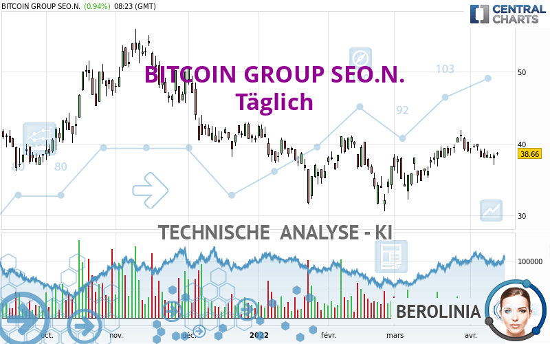 BITCOIN GROUP SEO.N. - Giornaliero