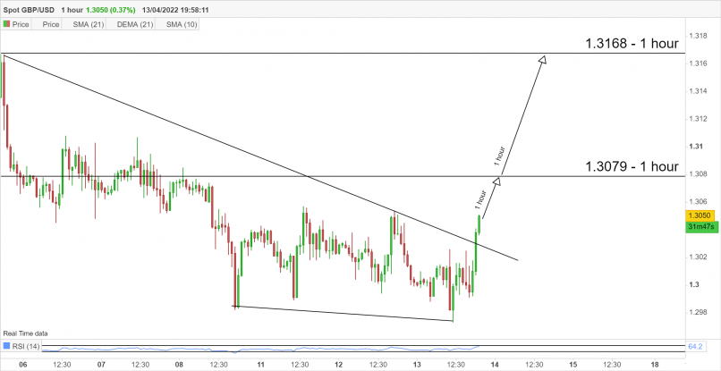 GBP/USD - 1H