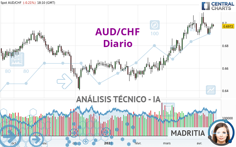 AUD/CHF - Diario