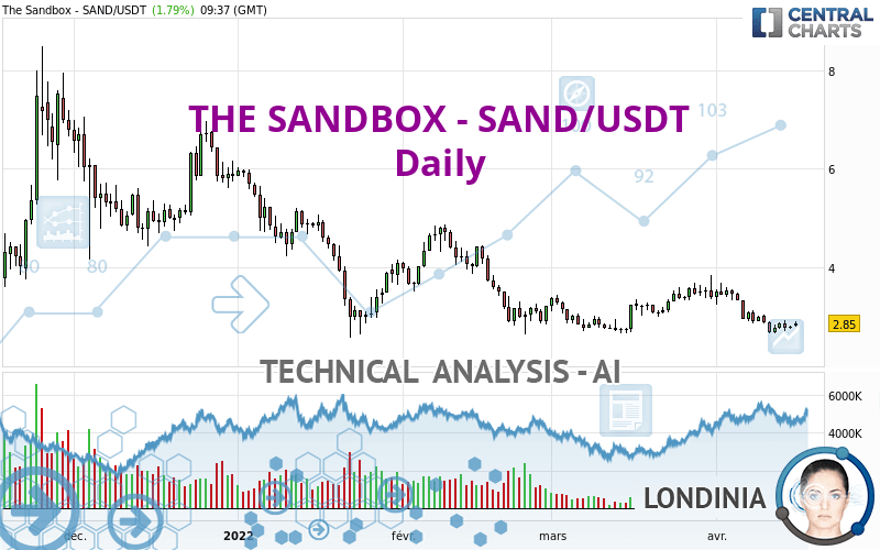 THE SANDBOX - SAND/USDT - Journalier