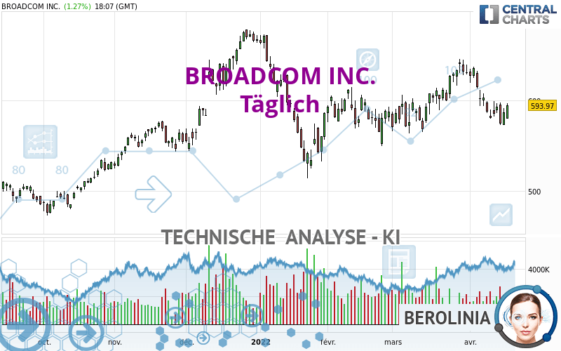 BROADCOM INC. - Täglich