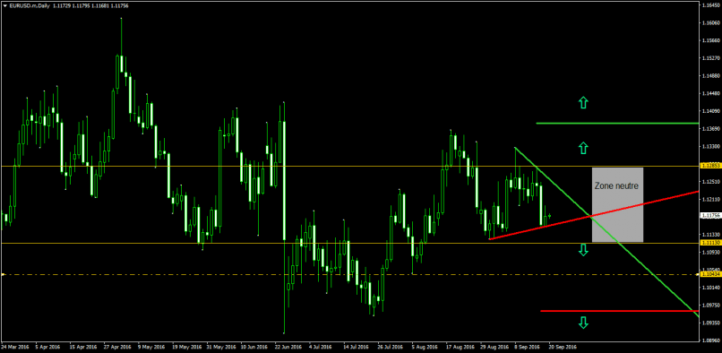 EUR/USD - Daily