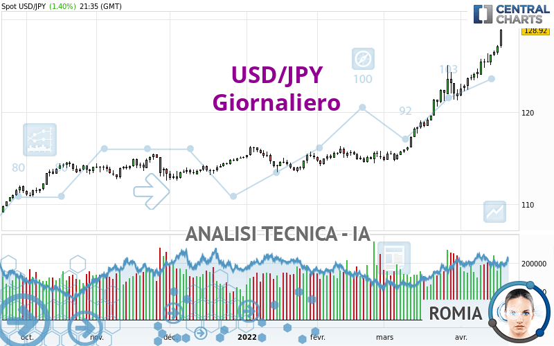 USD/JPY - Giornaliero