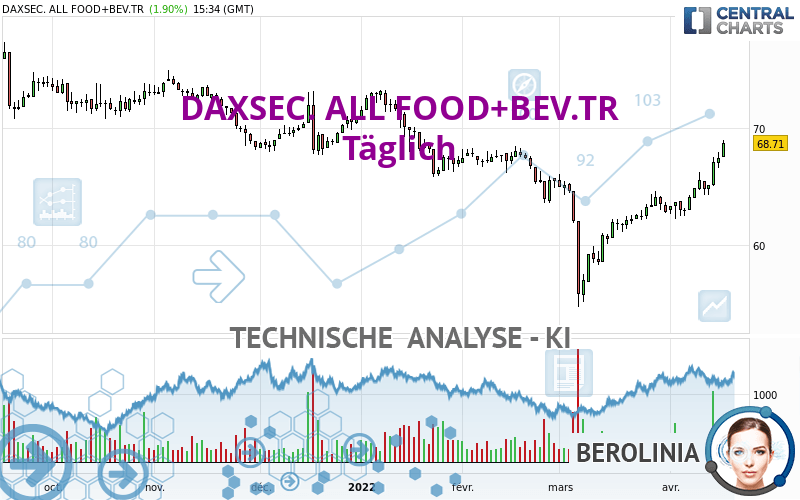 DAXSEC. ALL FOOD+BEV.TR - Journalier