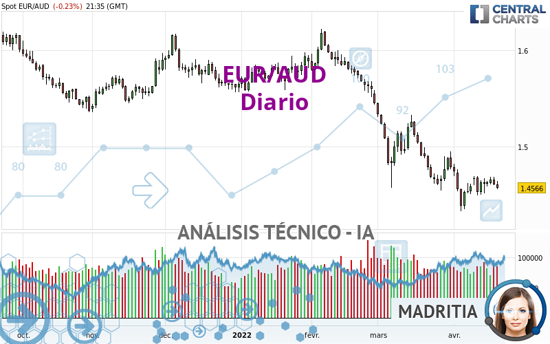 EUR/AUD - Diario