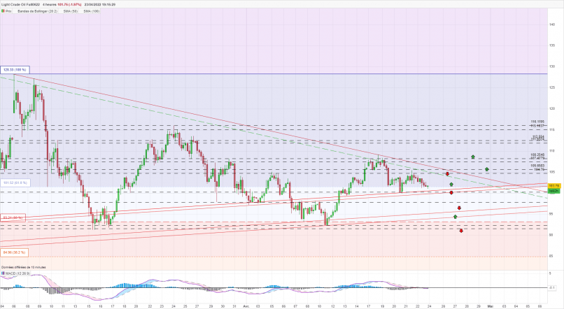 WTI CRUDE OIL - 4 uur