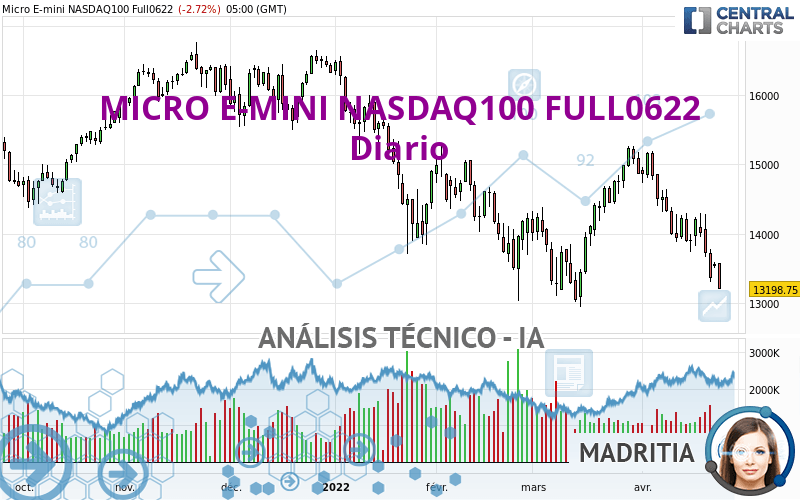MICRO E-MINI NASDAQ100 FULL0624 - Diario