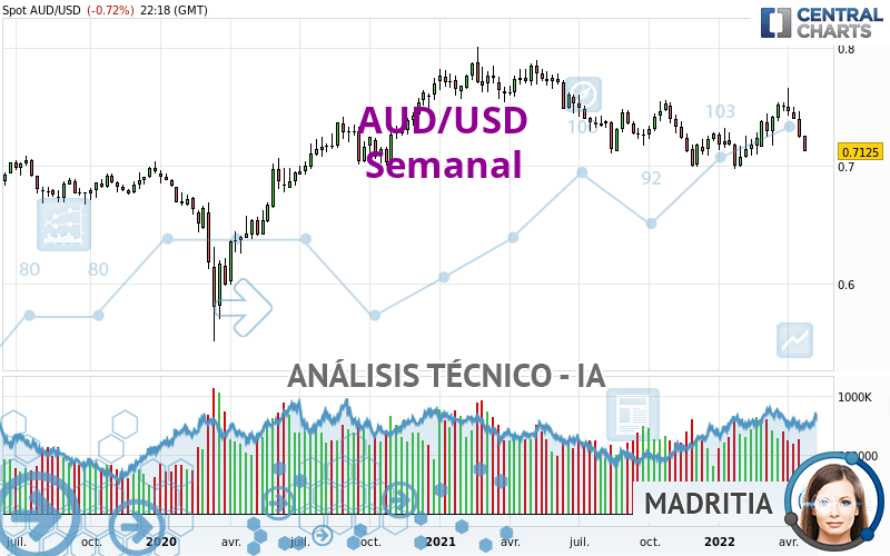 AUD/USD - Semanal