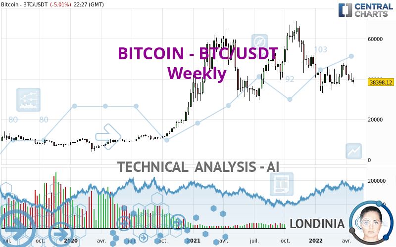 BITCOIN - BTC/USDT - Wekelijks