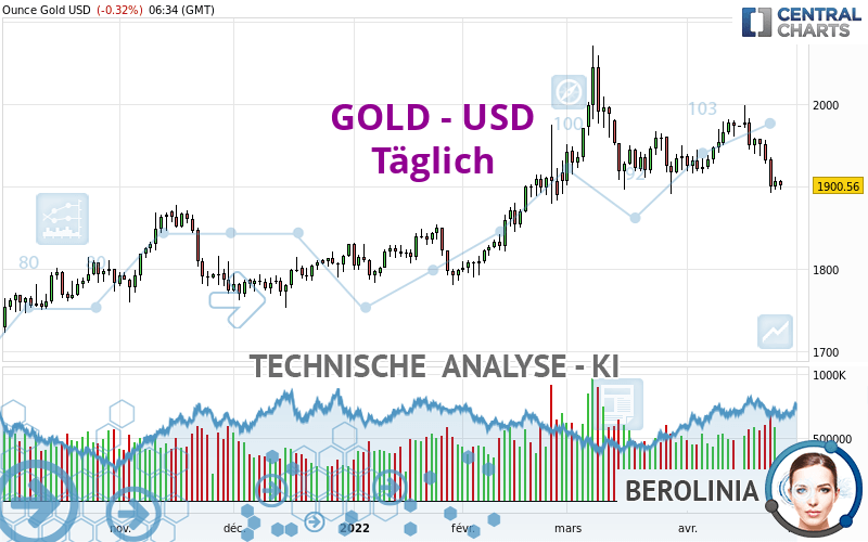 GOLD - USD - Täglich