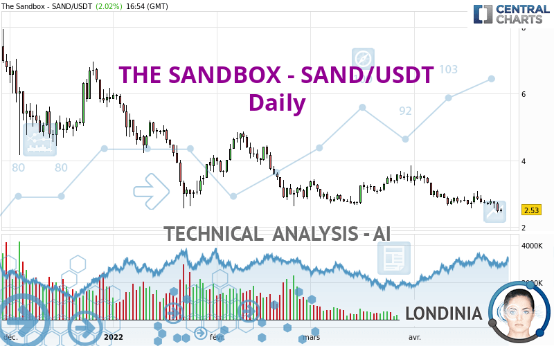 THE SANDBOX - SAND/USDT - Daily