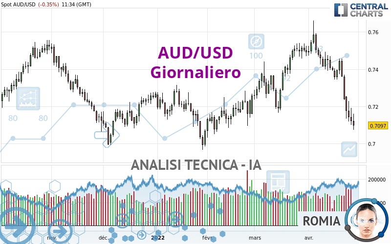 AUD/USD - Giornaliero