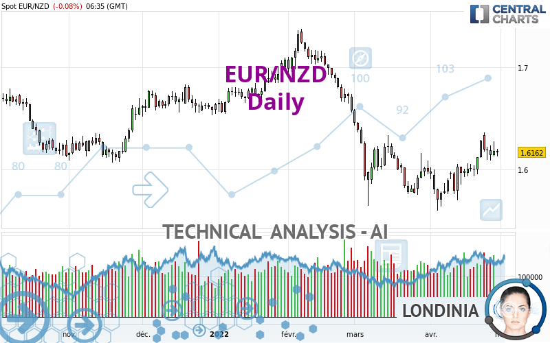 EUR/NZD - Daily