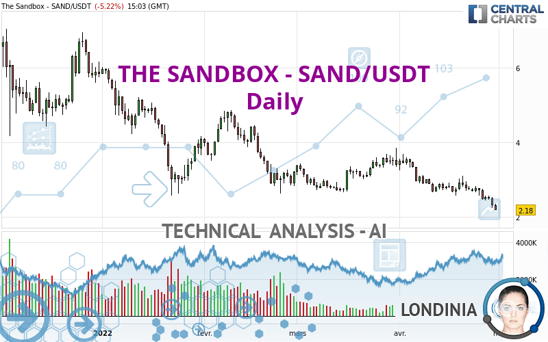 THE SANDBOX - SAND/USDT - Daily