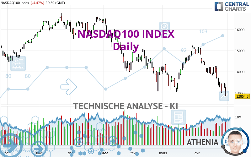 NASDAQ100 INDEX - Dagelijks