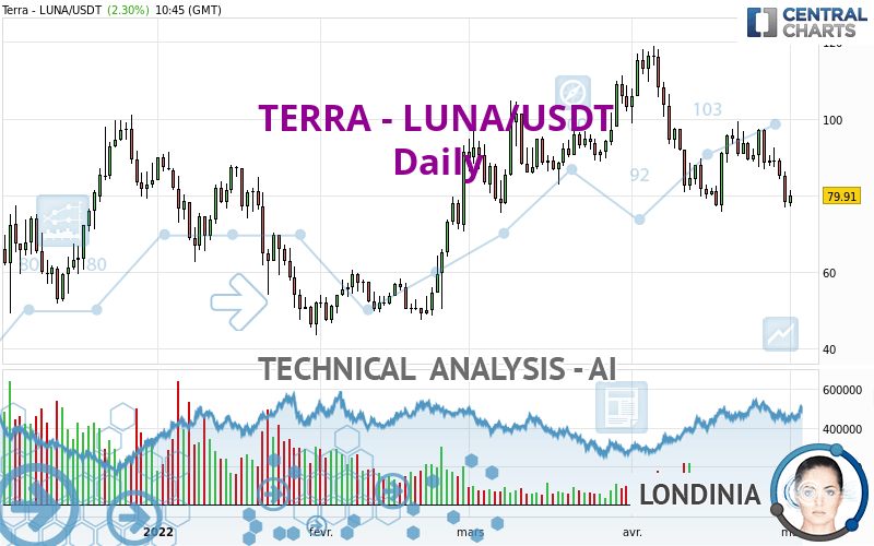 TERRA - LUNA/USDT - Daily