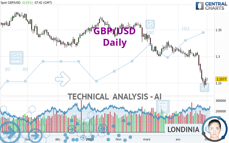 GBP/USD - Täglich