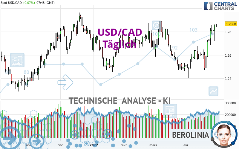 USD/CAD - Täglich