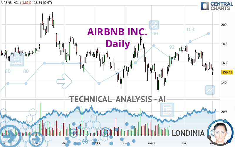 AIRBNB INC. - Täglich