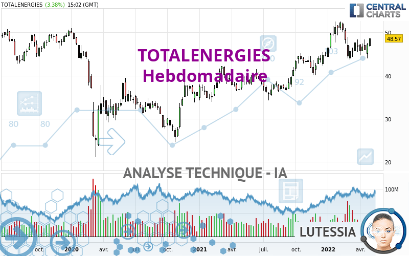 TOTALENERGIES - Hebdomadaire