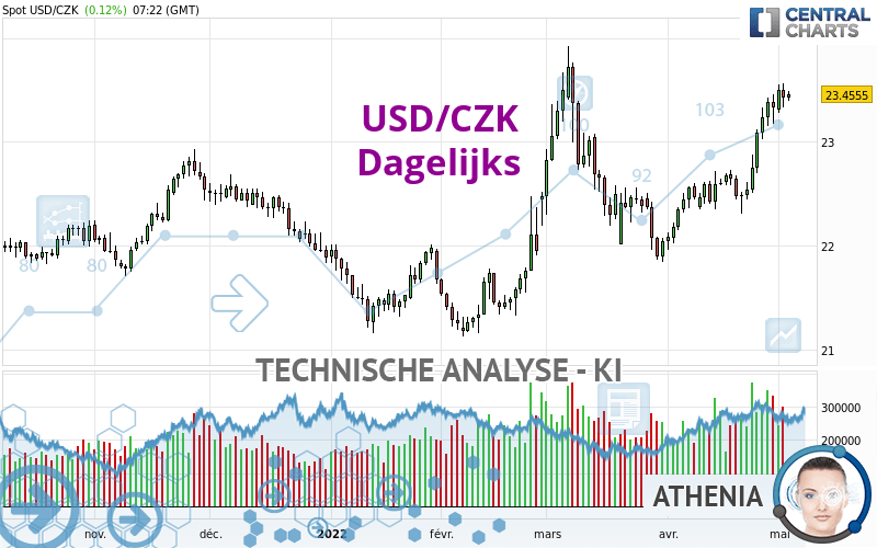 USD/CZK - Giornaliero