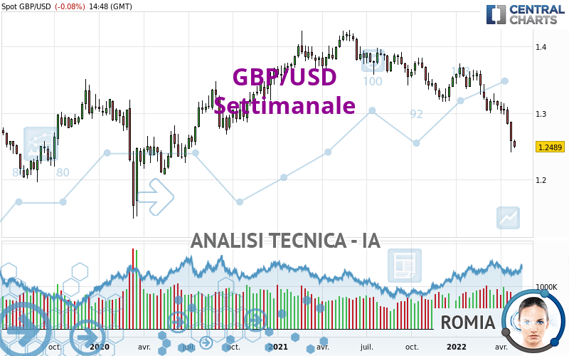 GBP/USD - Wöchentlich