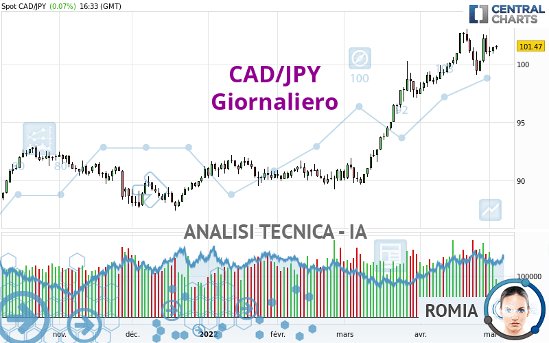 CAD/JPY - Daily