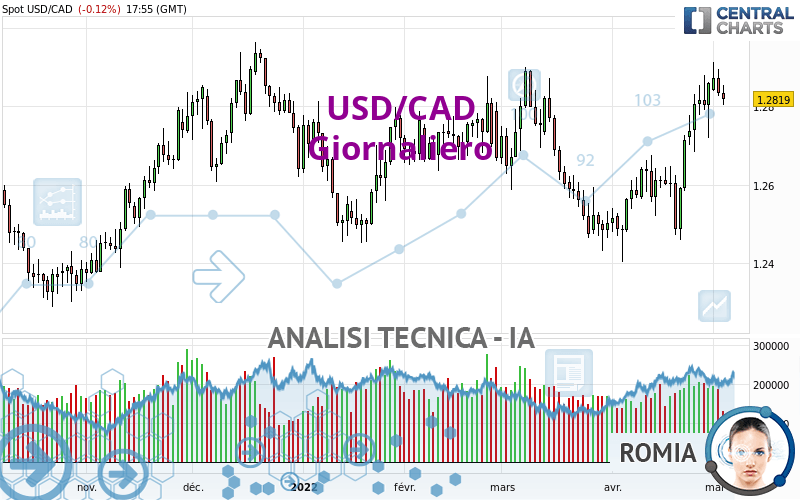 USD/CAD - Giornaliero