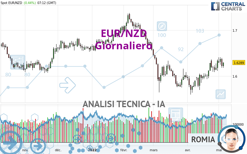 EUR/NZD - Giornaliero