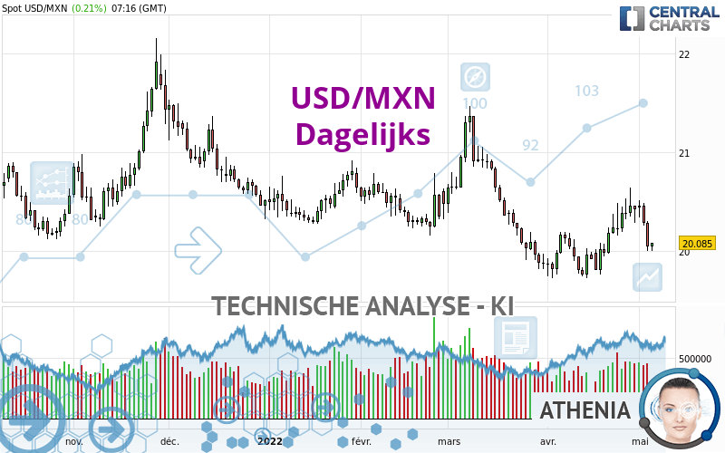 USD/MXN - Daily