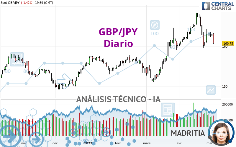 GBP/JPY - Diario