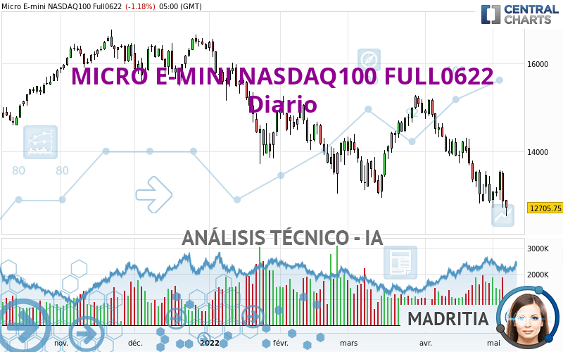 MICRO E-MINI NASDAQ100 FULL0624 - Diario