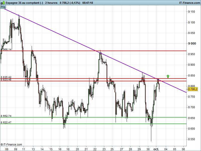 IBEX35 INDEX - 2H