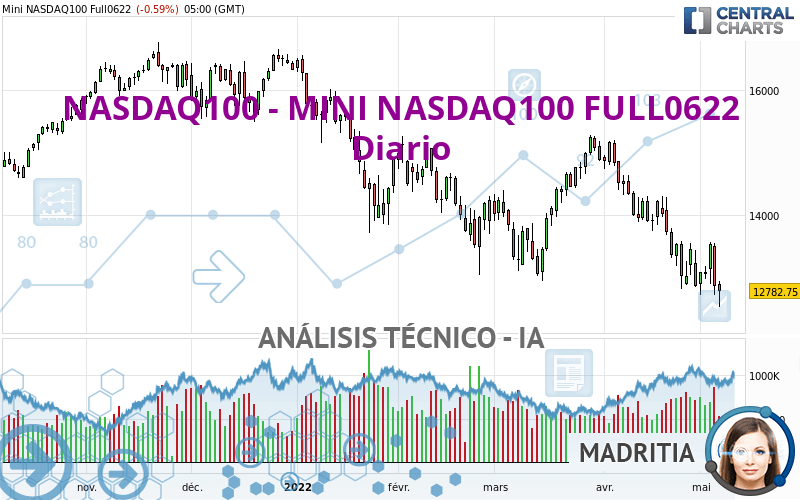 NASDAQ100 - MINI NASDAQ100 FULL0624 - Täglich