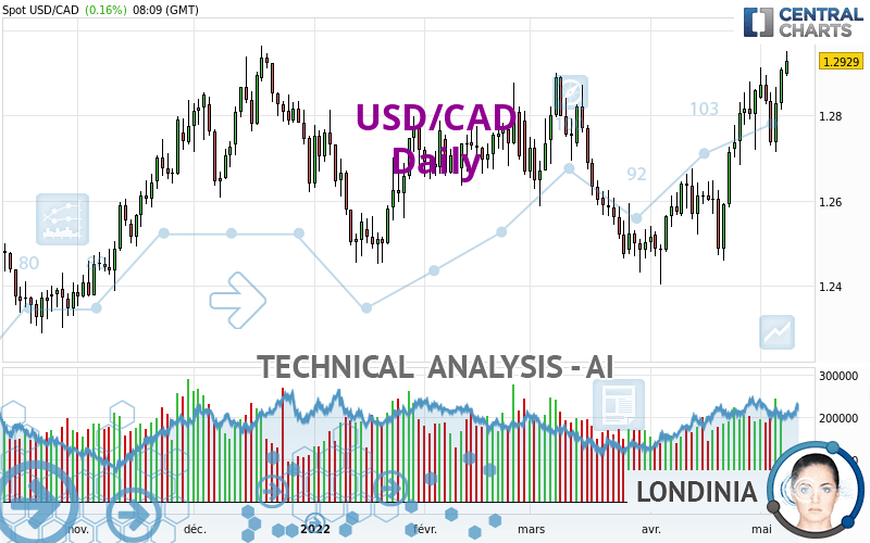 USD/CAD - Dagelijks