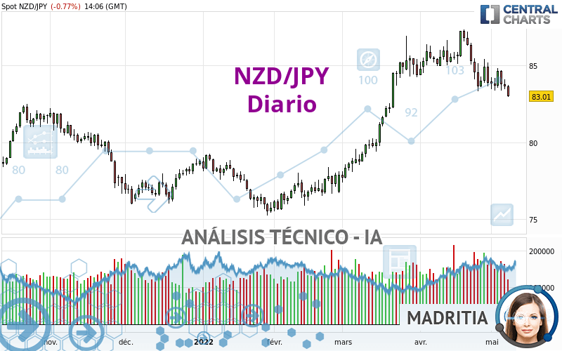 NZD/JPY - Diario