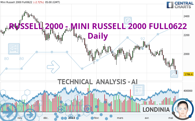 RUSSELL 2000 - MINI RUSSELL 2000 FULL0624 - Daily