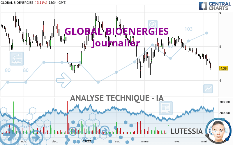 GLOBAL BIOENERGIES - Täglich