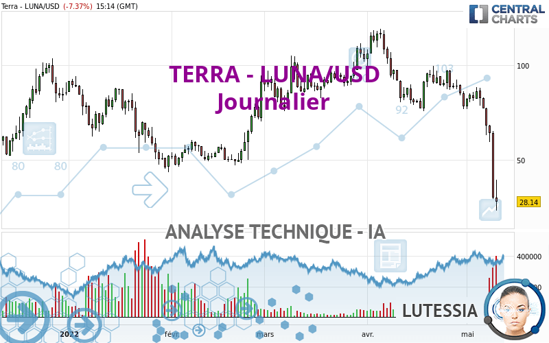 TERRA CLASSIC - LUNA/USD - Journalier