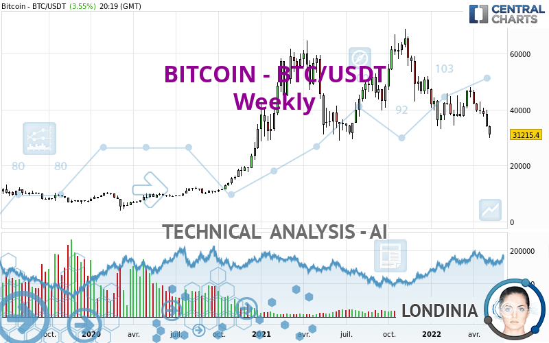 BITCOIN - BTC/USDT - Wekelijks