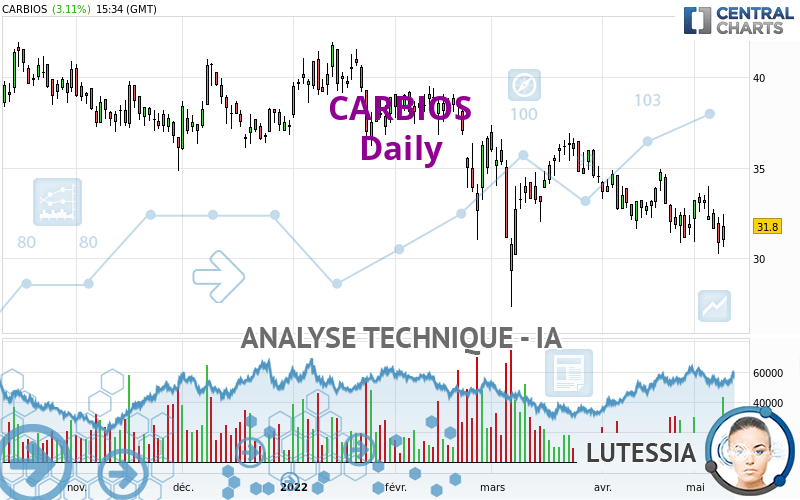 CARBIOS - Daily