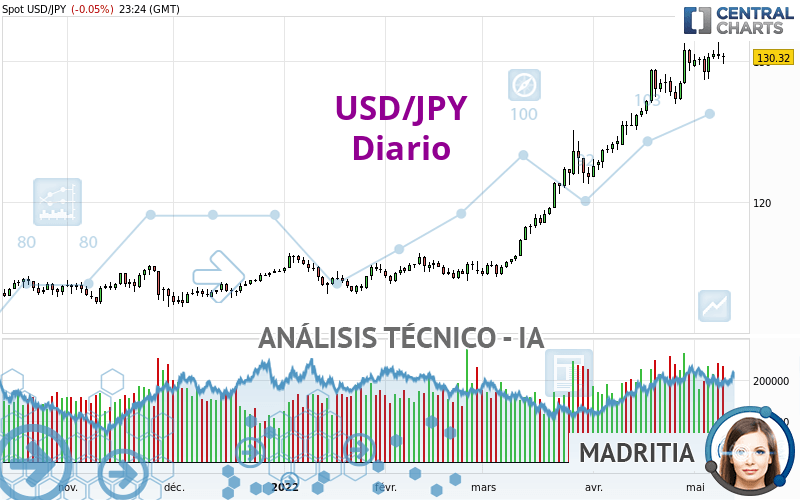 USD/JPY - Diario
