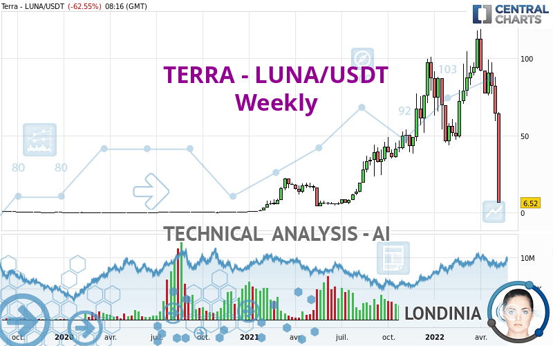 TERRA - LUNA/USDT - Weekly